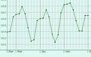 Graphe de la pression atmosphrique prvue pour Bjar