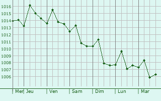 Graphe de la pression atmosphrique prvue pour Jiangmen