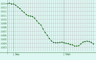 Graphe de la pression atmosphrique prvue pour Sceaux-du-Gtinais