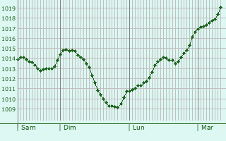 Graphe de la pression atmosphrique prvue pour Saint-Lger