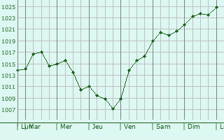 Graphe de la pression atmosphrique prvue pour Lawrenceburg