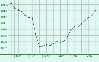 Graphe de la pression atmosphrique prvue pour Khemis el Khechna