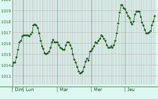 Graphe de la pression atmosphrique prvue pour Koshekhabl