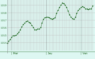 Graphe de la pression atmosphrique prvue pour Cervia