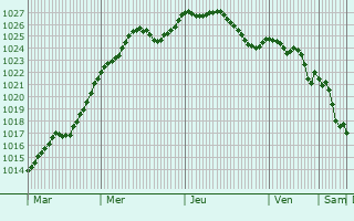Graphe de la pression atmosphrique prvue pour Villers-aux-Vents