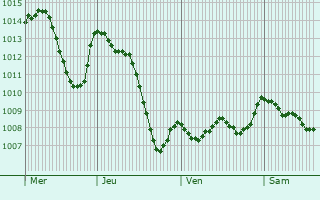 Graphe de la pression atmosphrique prvue pour Vers-Pont-du-Gard