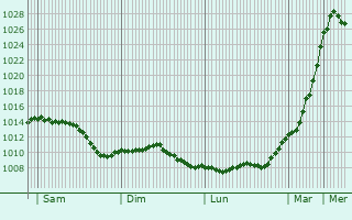 Graphe de la pression atmosphrique prvue pour Montmartin