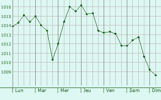 Graphe de la pression atmosphrique prvue pour Mosta