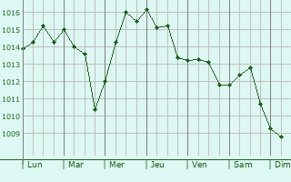 Graphe de la pression atmosphrique prvue pour Tarxien