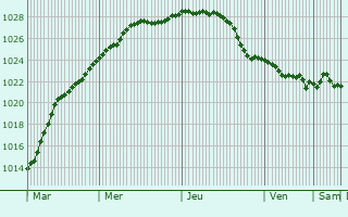 Graphe de la pression atmosphrique prvue pour Miedzyzdroje