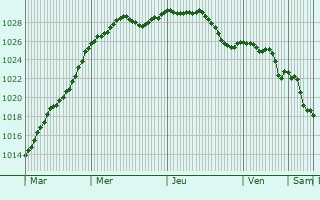 Graphe de la pression atmosphrique prvue pour Gauchin-Lgal