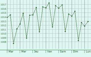 Graphe de la pression atmosphrique prvue pour Ribeiro Branco