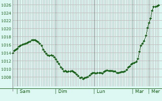 Graphe de la pression atmosphrique prvue pour Gommern