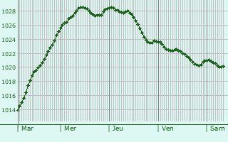 Graphe de la pression atmosphrique prvue pour Beaubec-la-Rosire