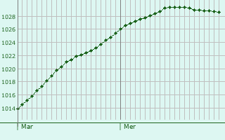 Graphe de la pression atmosphrique prvue pour Bourville