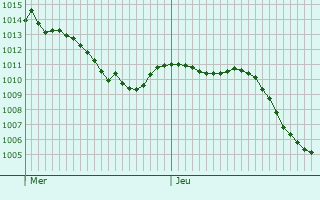 Graphe de la pression atmosphrique prvue pour Noisseville