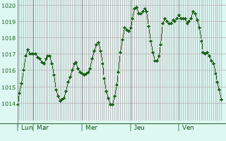 Graphe de la pression atmosphrique prvue pour Storozhevaya