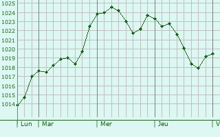 Graphe de la pression atmosphrique prvue pour Arcambal