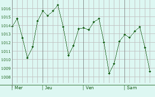Graphe de la pression atmosphrique prvue pour Campina Verde