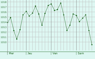 Graphe de la pression atmosphrique prvue pour Osasco