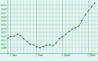 Graphe de la pression atmosphrique prvue pour Holmestrand