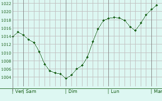 Graphe de la pression atmosphrique prvue pour Mostovskoy