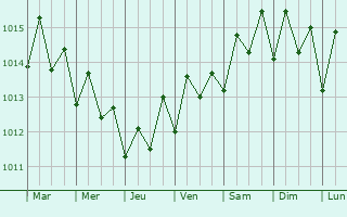 Graphe de la pression atmosphrique prvue pour Saint Croix