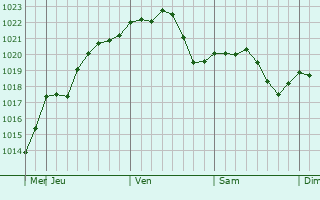 Graphe de la pression atmosphrique prvue pour Belogradchik