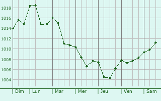 Graphe de la pression atmosphrique prvue pour Notre-Dame-de-Vaux