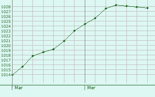 Graphe de la pression atmosphrique prvue pour Geer