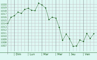 Graphe de la pression atmosphrique prvue pour Sang-e Charak