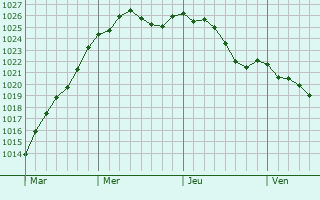 Graphe de la pression atmosphrique prvue pour Chambourg-sur-Indre