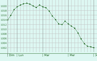 Graphe de la pression atmosphrique prvue pour Weidingen