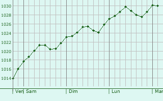 Graphe de la pression atmosphrique prvue pour Tatarusi