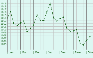 Graphe de la pression atmosphrique prvue pour Xiangcheng