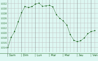 Graphe de la pression atmosphrique prvue pour Dolgoprudnyy