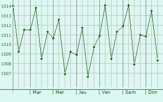 Graphe de la pression atmosphrique prvue pour Gara