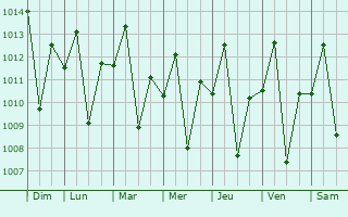 Graphe de la pression atmosphrique prvue pour Nkove