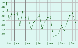 Graphe de la pression atmosphrique prvue pour Bozdogan