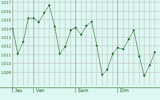 Graphe de la pression atmosphrique prvue pour Jaguarina