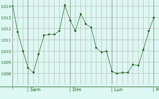 Graphe de la pression atmosphrique prvue pour Oak Brook
