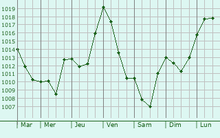 Graphe de la pression atmosphrique prvue pour Puchoursi