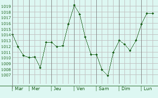 Graphe de la pression atmosphrique prvue pour Revel