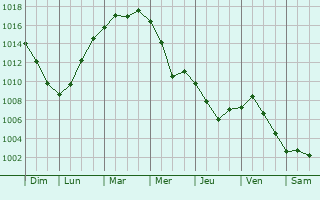Graphe de la pression atmosphrique prvue pour Starokostyantyniv