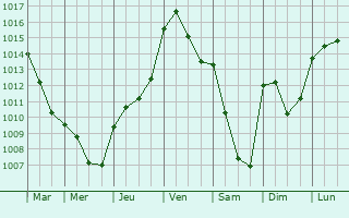 Graphe de la pression atmosphrique prvue pour Sury-aux-Bois