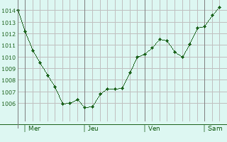 Graphe de la pression atmosphrique prvue pour Trzebnica