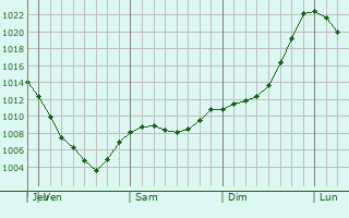 Graphe de la pression atmosphrique prvue pour Izhmorskiy