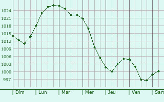 Graphe de la pression atmosphrique prvue pour Polazna