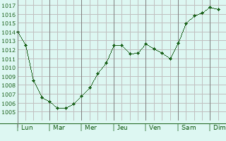 Graphe de la pression atmosphrique prvue pour Le Puy-Notre-Dame