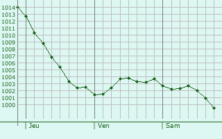 Graphe de la pression atmosphrique prvue pour Eastbourne